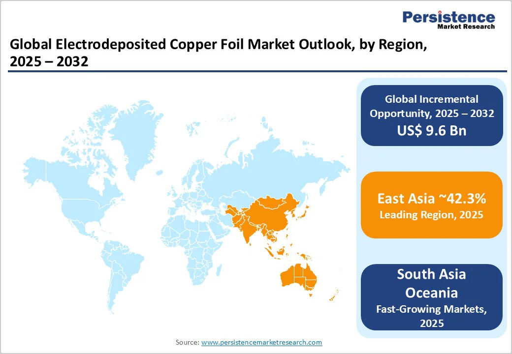 global-electrodeposited-copper-foil-market-outlook-by-region-2025-2032