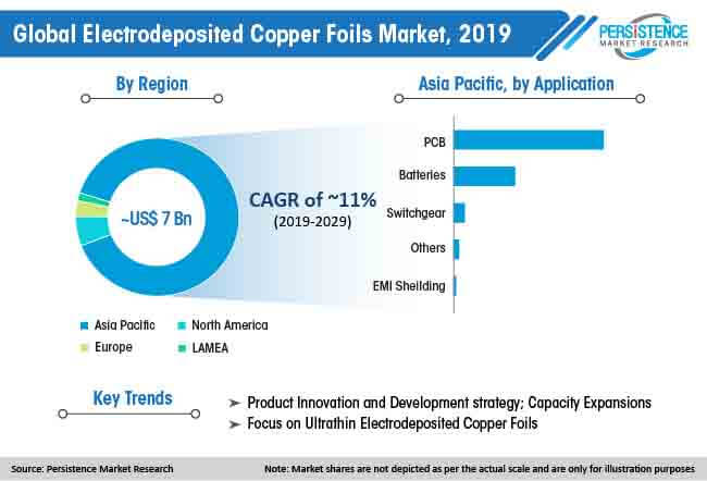 global electrodeposited copper foils market