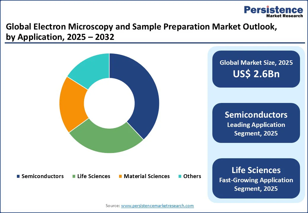 global-electron-microscopy-and-sample-preparation-market-outlook-by-application-2025–2032