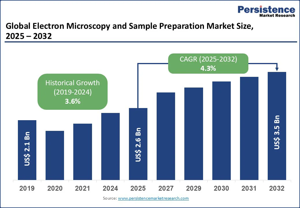 global-electron-microscopy-and-sample-preparation-market-size-2025–2032