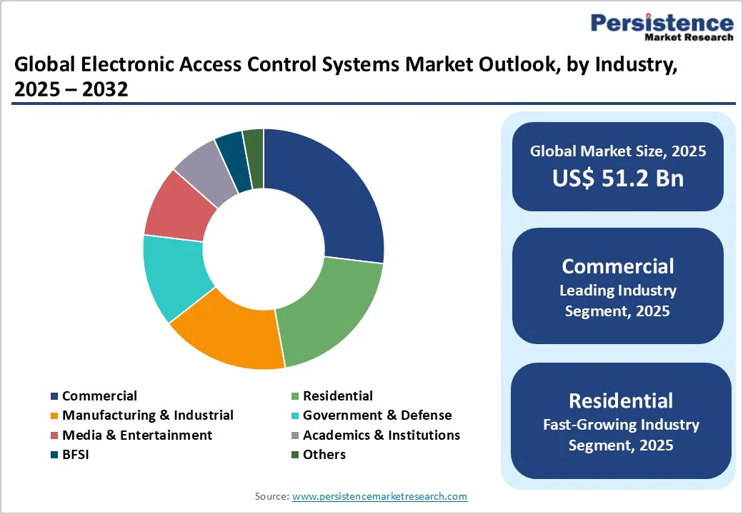 global-electronic-access-control-systems-market-outlook-by-industry-2025-2032