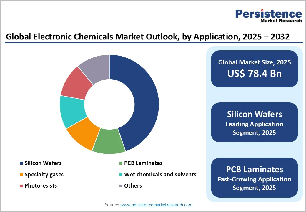 global-electronic-chemicals-market-outlook-by-application-2025-2032