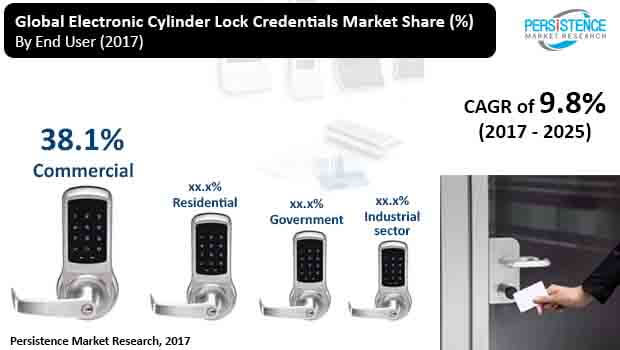 global electronic cylinder lock credentials market