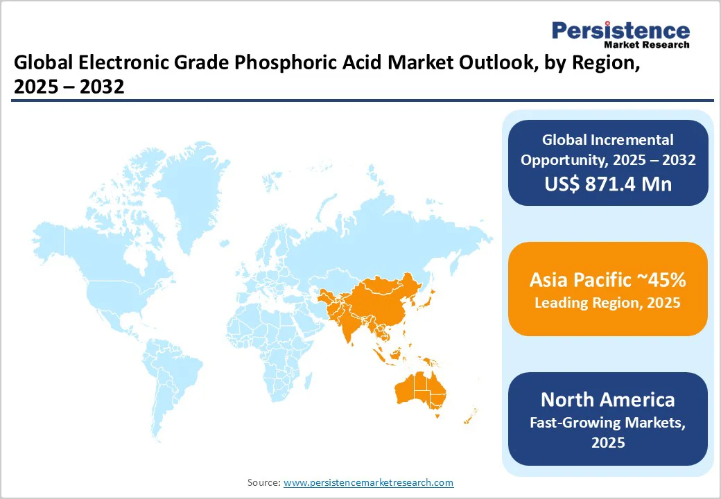 global-electronic-grade-phosphoric-acid-market-outlook-by-region-2025-2032