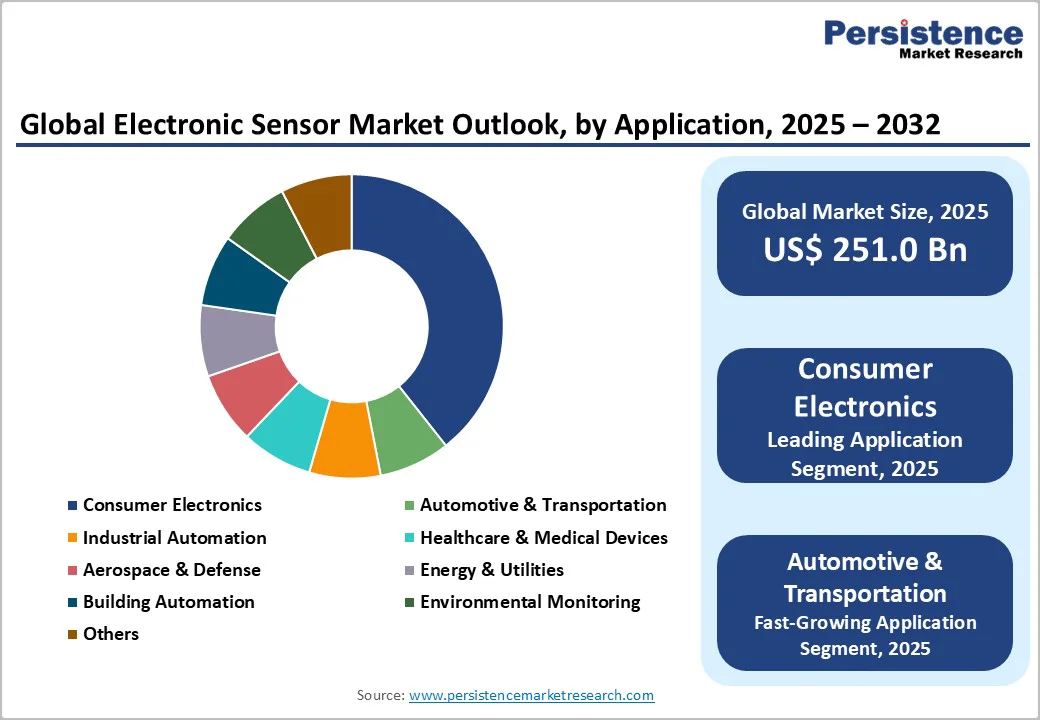 global-electronic-sensor-market-outlook-by-application-2025-2032