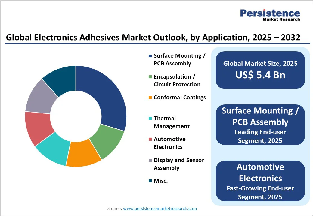 global-electronics-adhesives-market-outlook-by-application-2025-2032