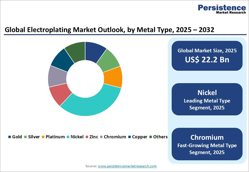 global-electroplating-market-outlook-by-metal-type-2025-2032