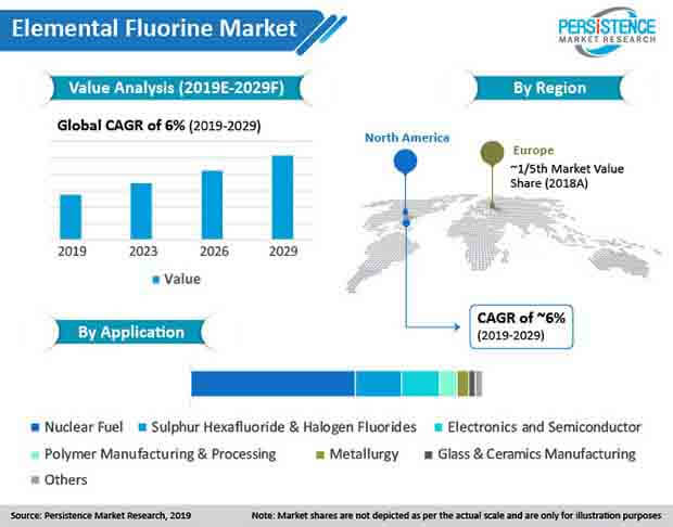 global elemental fluorine market