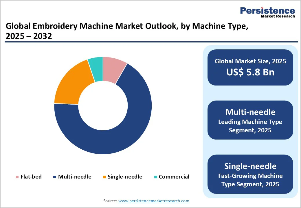 global-embroidery-machine-market-outlook-by-machine-type-2025-2032