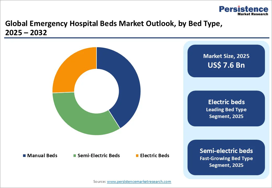 global-emergency-hospital-beds-market-outlook-by-bed-type-2025-2032