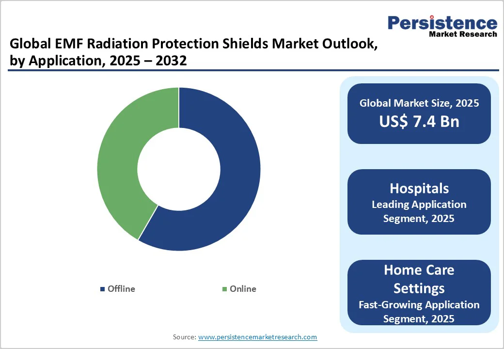 global-emf-radiation-protection-shields-market-outlook-by-application-2025-2032