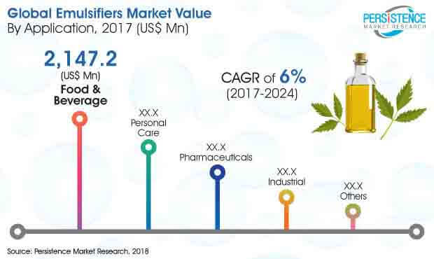 global emulsifiers market