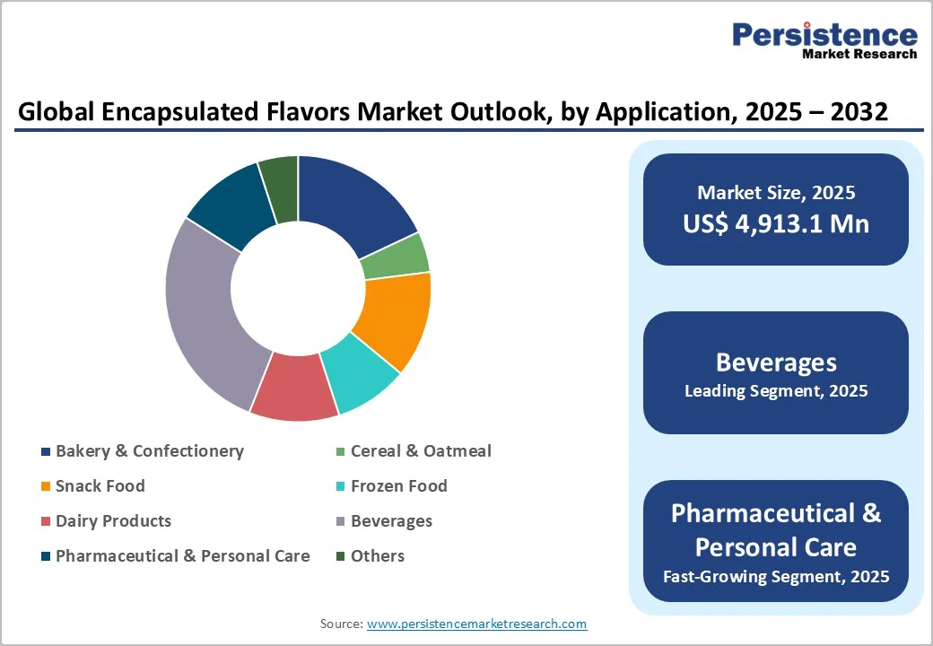 global-encapsulated-flavors-market-outlook-by-application-2025–2032