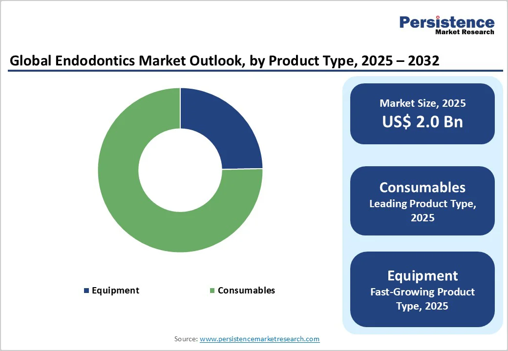 global-endodontics-market-outlook-by-product-type-2025-2032