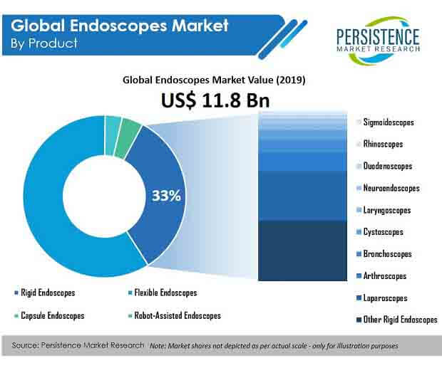 global endoscopes market