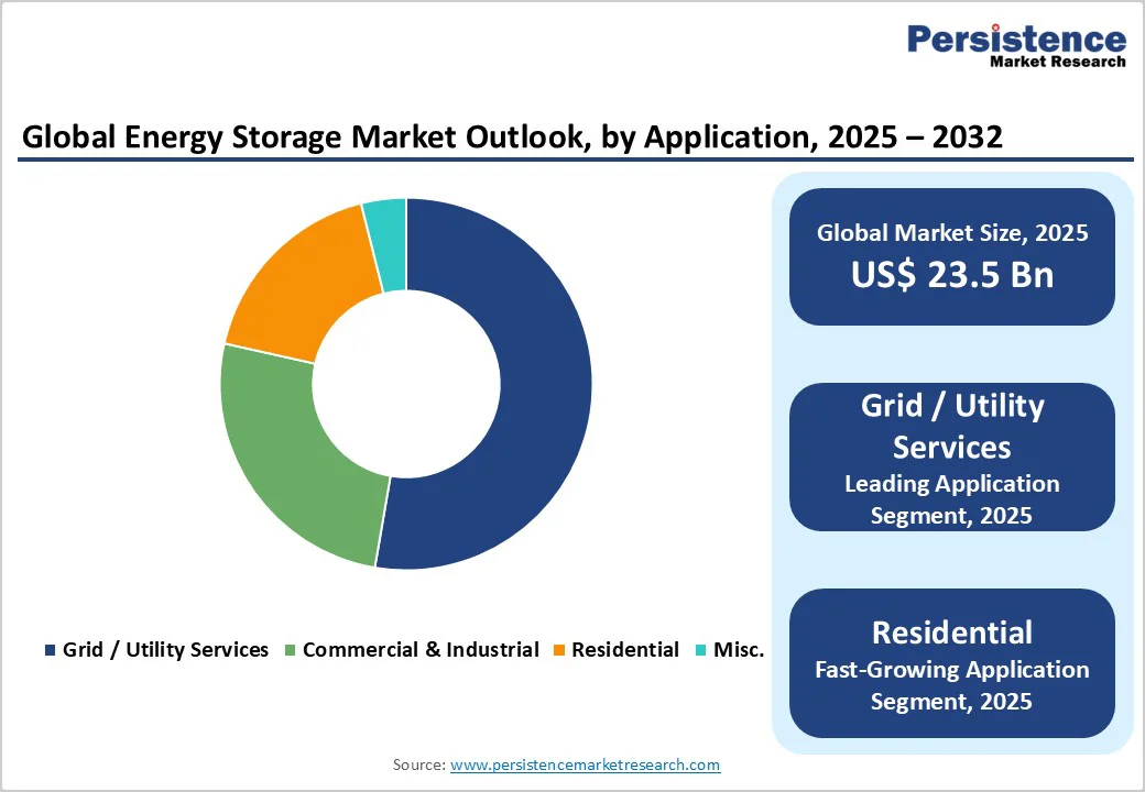 global-energy-storage-market-outlook-by-application-2025-2032