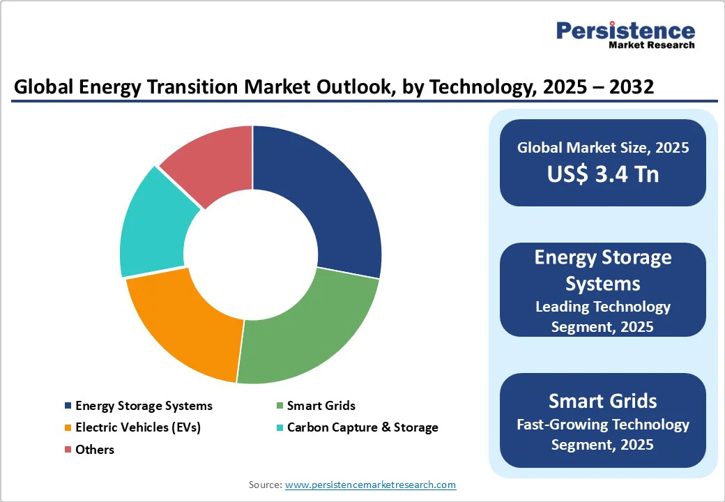 global-energy-transition-market-outlook-by-technology-2025-2032
