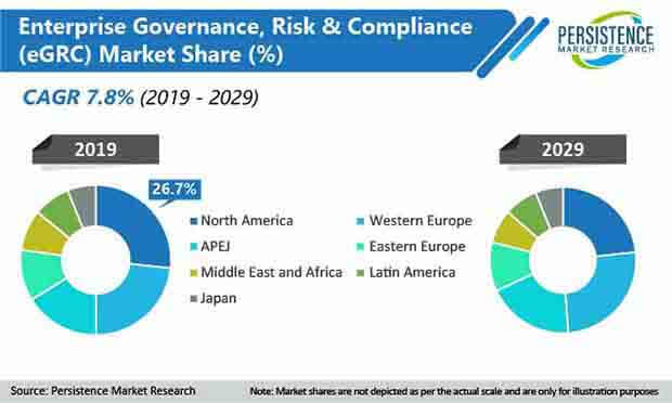 global enterprise governance risk and compliance market