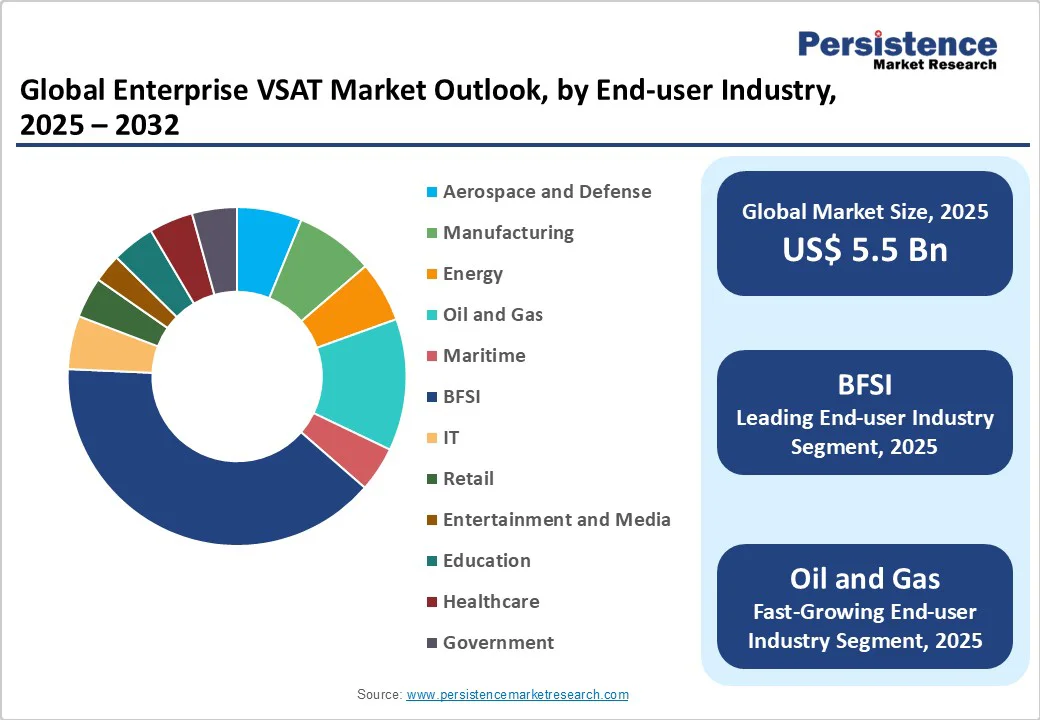 global-enterprise-vsat-market-outlook-by-end-user-industry-2025-2032