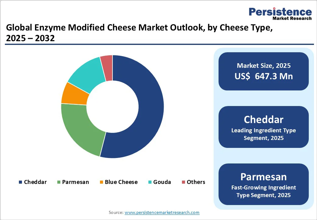global-enzyme-modified-cheese-market-outlook-by-cheese-type-2025-2032