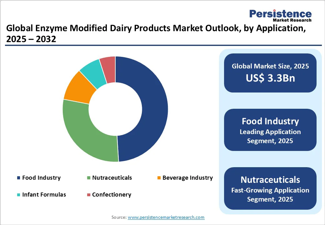 global-enzyme-modified-dairy-products-market-outlook-by-application-2025-2032