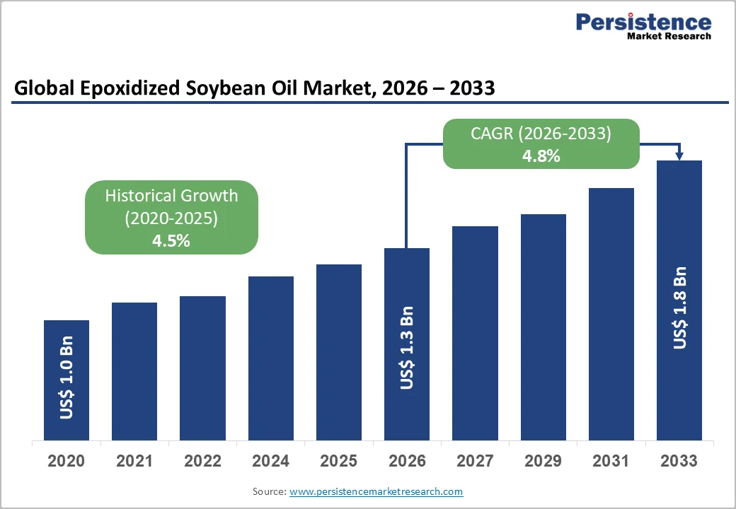 global-epoxidized-soybean-oil-market-2026-2033.