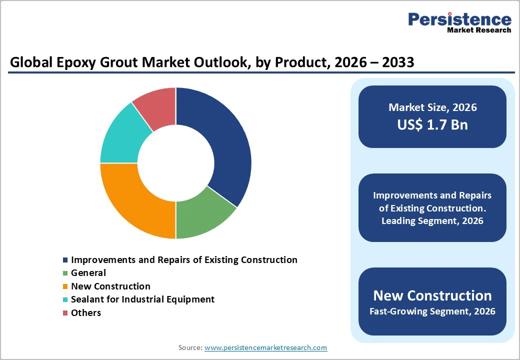 global-epoxy-grout-market-outlook-by-product-2026-2033