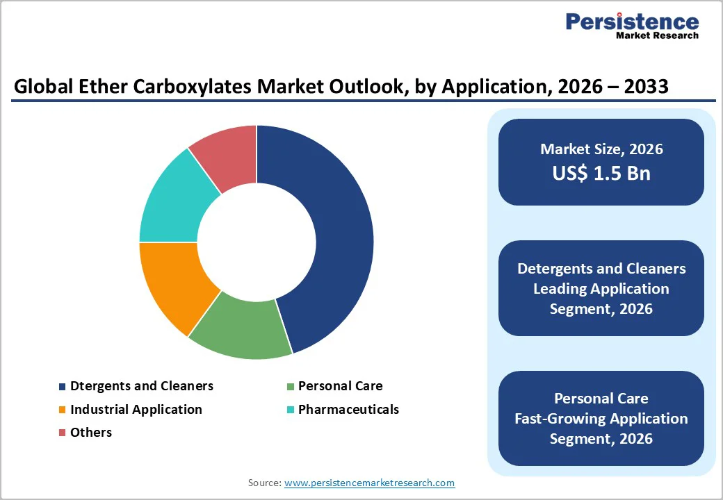 global-ether-carboxylates-market-outlook-by-application-2026-2033