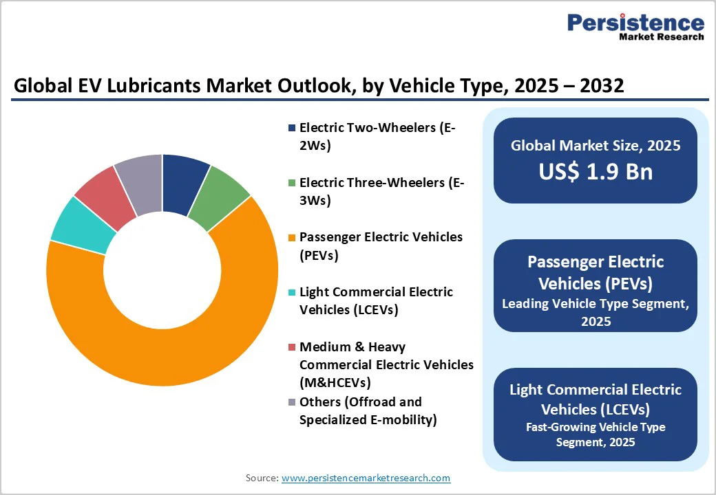 global-ev-lubricants-market-outlook-by-vehicle-type-2025–2032
