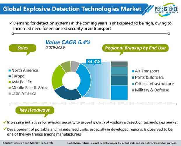 global explosive detection technologies market