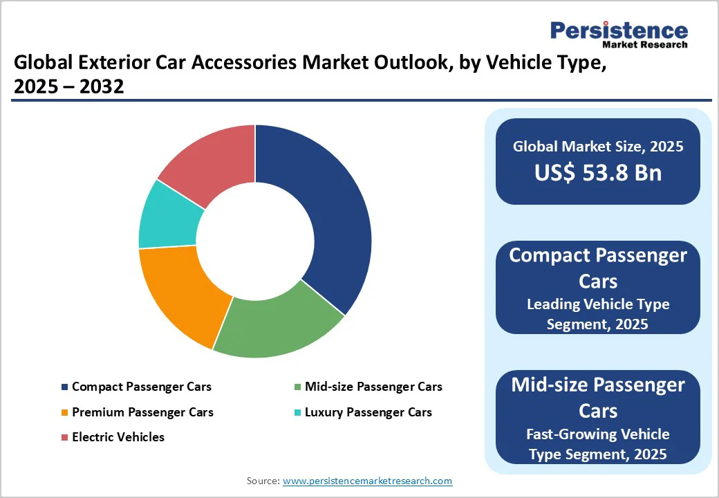 global-exterior-car-accessories-market-outlook-by-vehicle-type-2025-2032