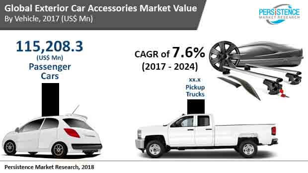 https://www.persistencemarketresearch.com/images/global-exterior-car-accessories-market.jpg