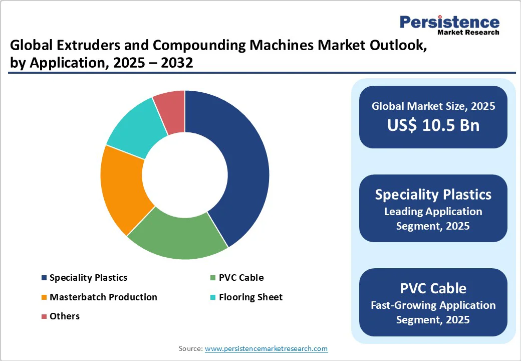 global-extruders-and-compounding-machines-market-outlook-by-application-2025-2032