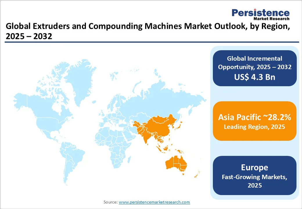 global-extruders-and-compounding-machines-market-outlook-by-region-2025-2032