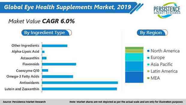 global eye health supplements market value