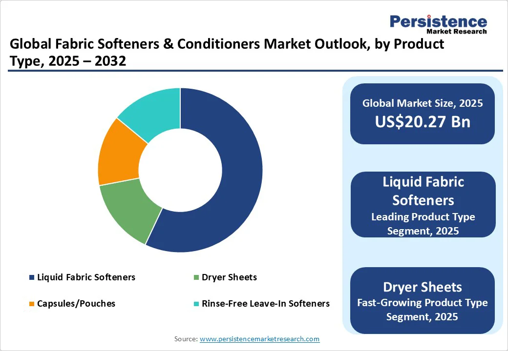global-fabric-softeners-&-conditioners-market-outlook-by-product-type-2025-2032