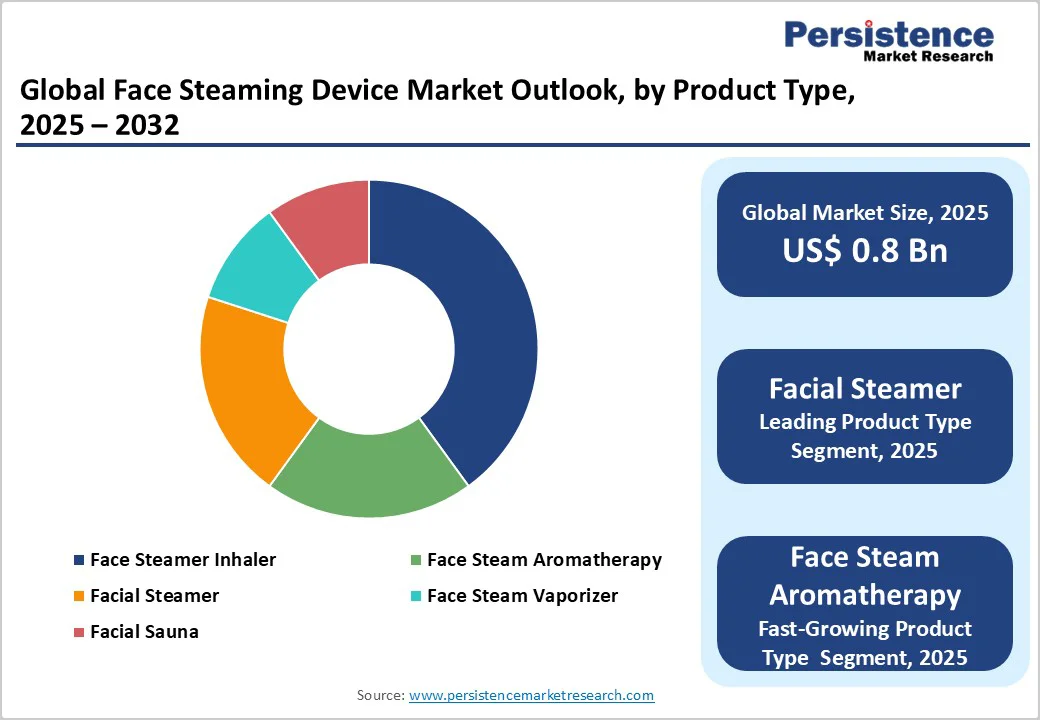 global-face-steaming-device-market-outlook-by-product-type-2025-2032.