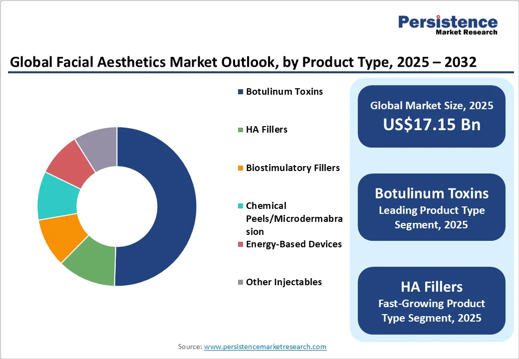 global-facial-aesthetics-market-outlook-by-product-type-2025-2032