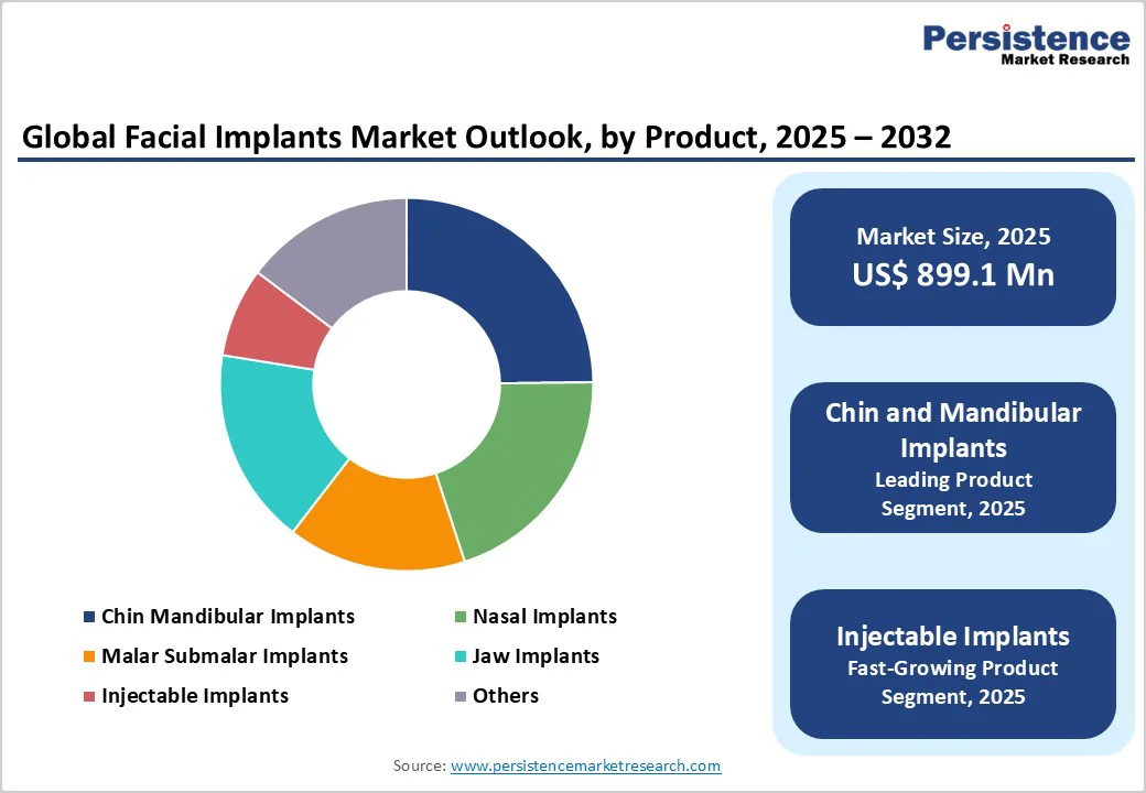 global-facial-implants-market-outlook-by-product-2025-2032