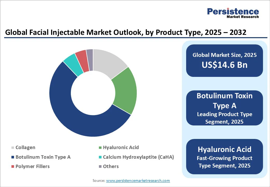 global-facial-injectable-market-outlook-by-product-type-2025-2032