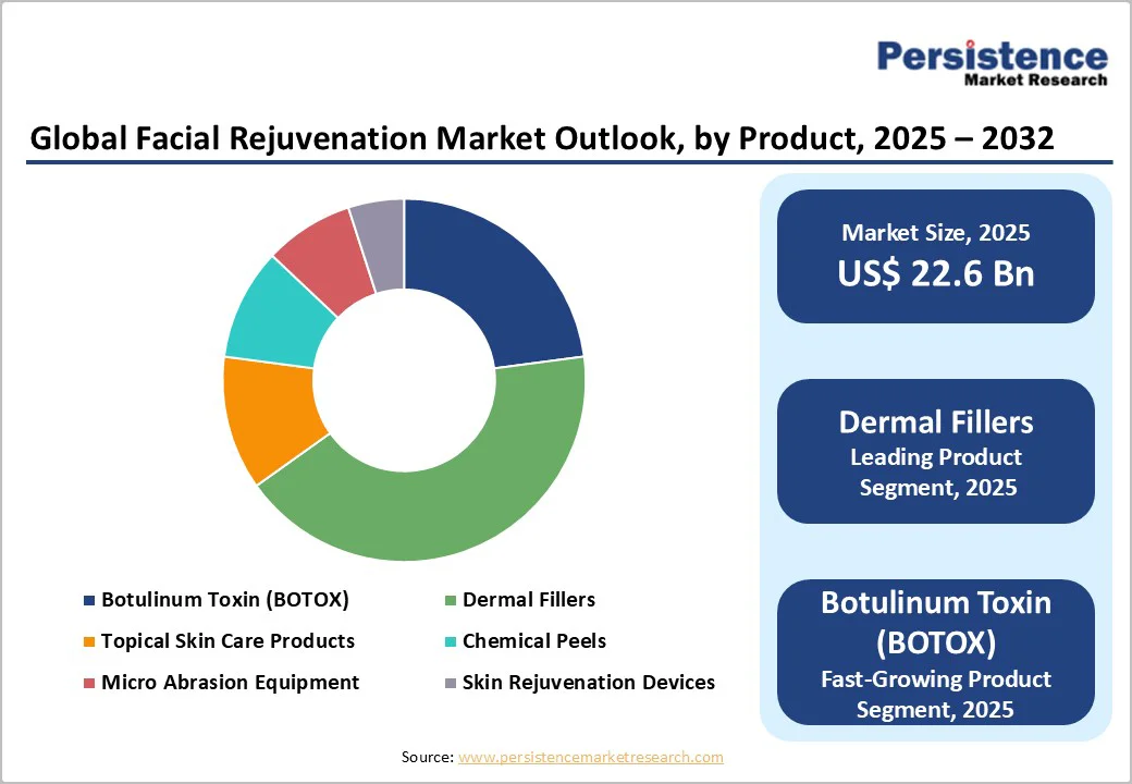 global-facial-rejuvenation-market-outlook-by-product-2025-2032