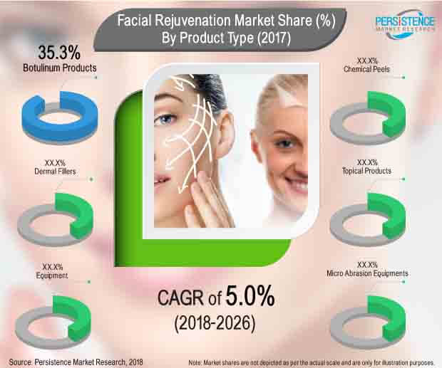 global facial rejuvenation market