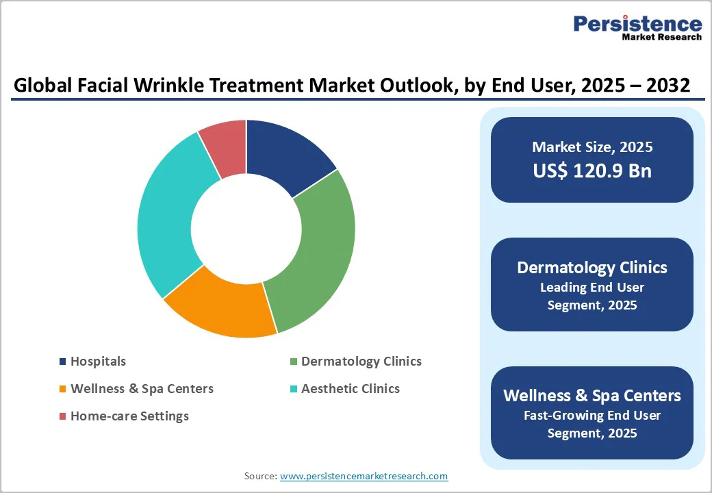 global-facial-wrinkle-treatment-market-outlook-by-end-user-2025-2032
