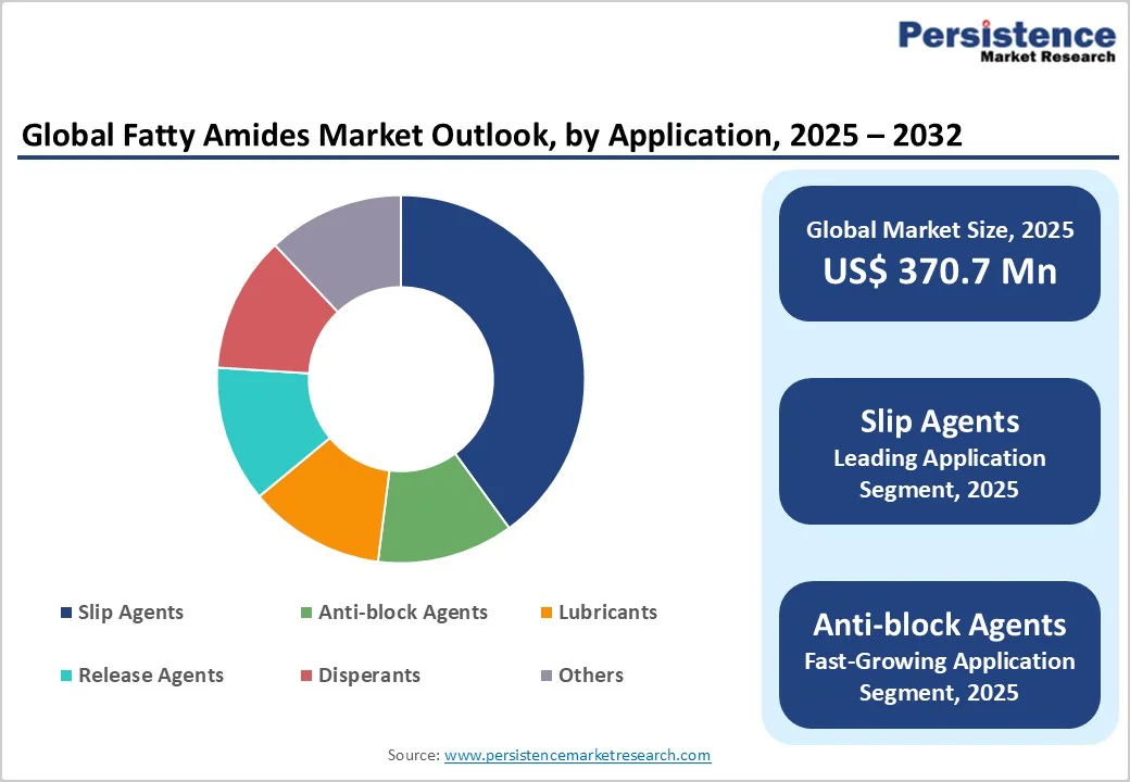 global-fatty-amides-market-outlook-by-application-2025–2032