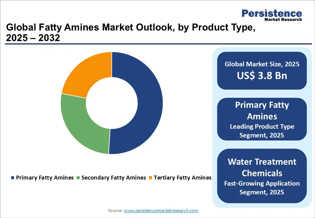 global-fatty-amines-market-outlook-by-product-type-2025-2032