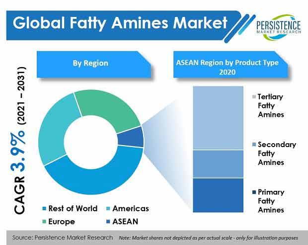 global-fatty-amines-market