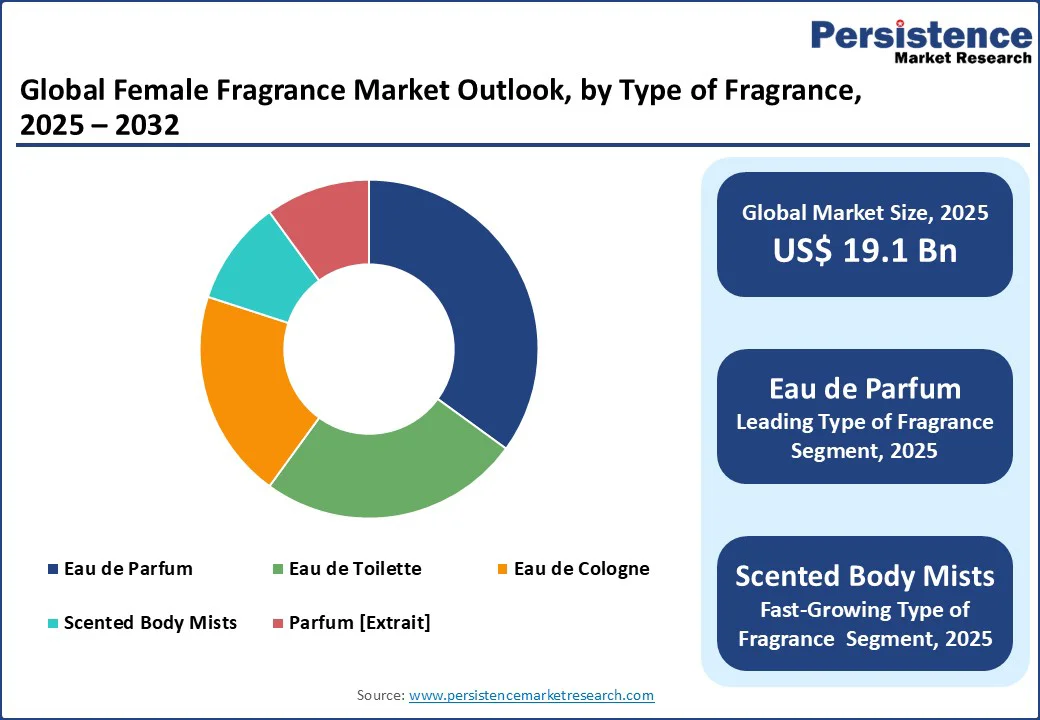 global-female-fragrance-market-outlook-by-type-of-fragrance-type-2025–2032