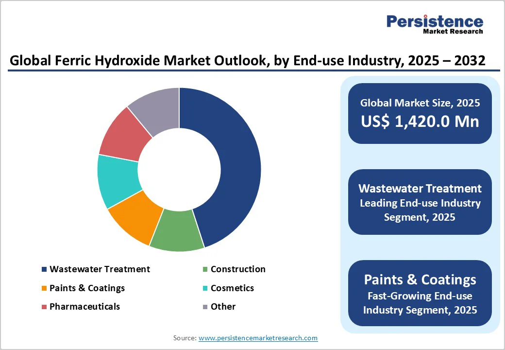 global-ferric-hydroxide-market-outlook-by-end-use-industry-2025-2032