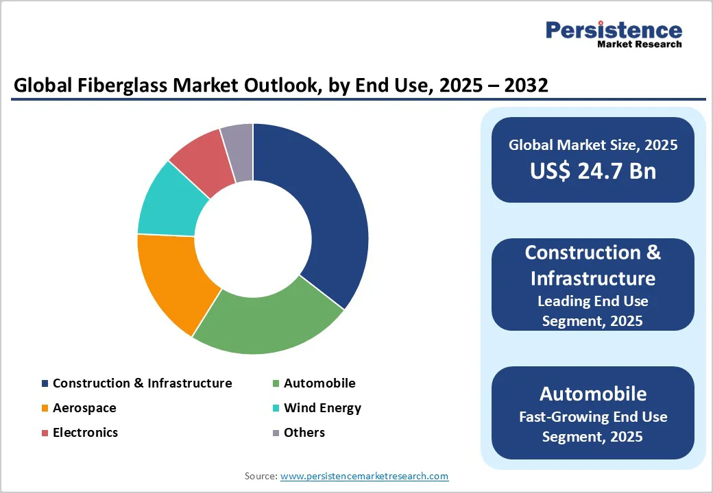 global-fiberglass-market-outlook-by-end-use-2025-2032