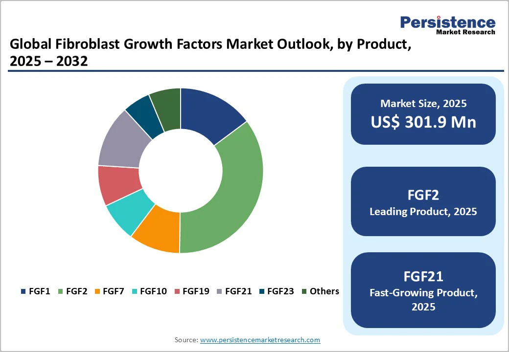global-fibroblast-growth-factors-market-outlook-by-product-2025–2032